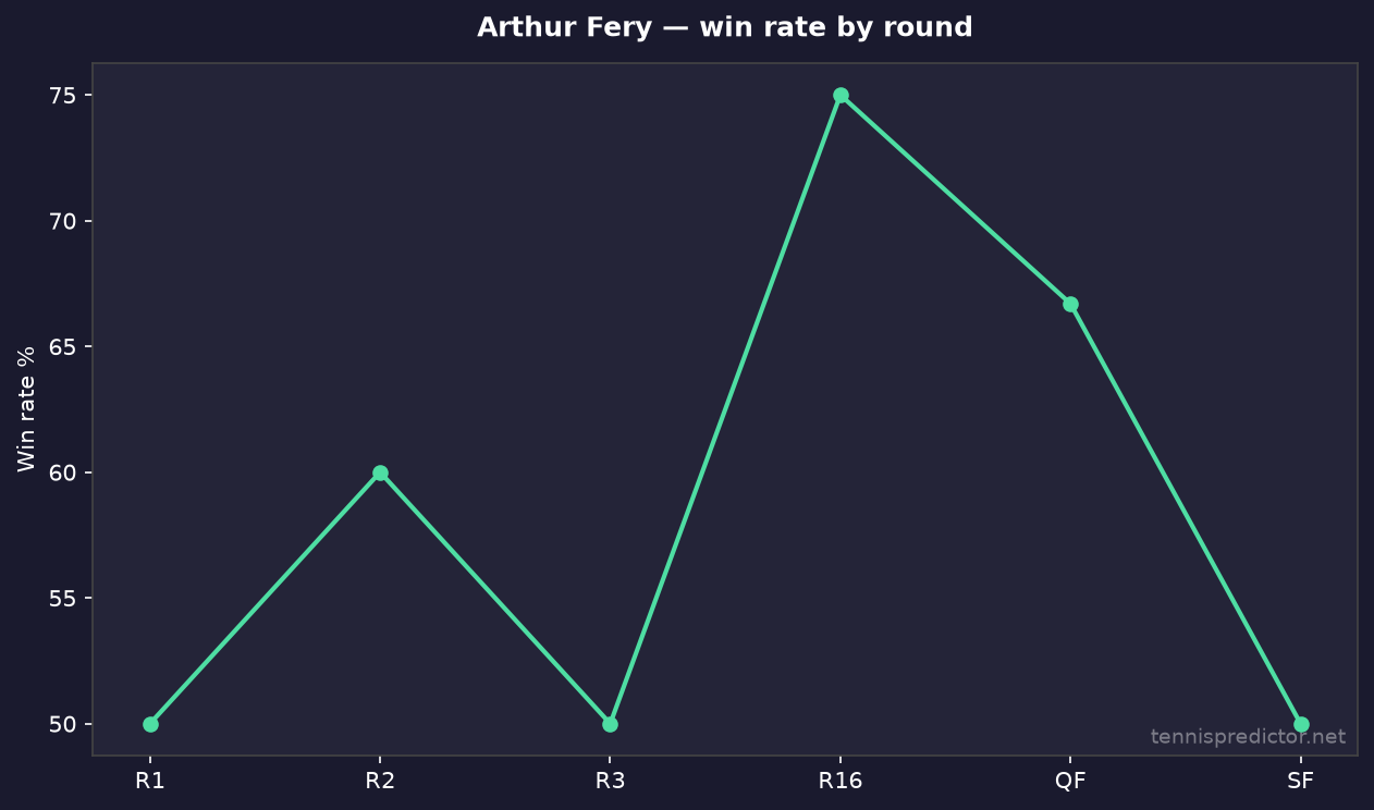 Arthur Fery win rate by round