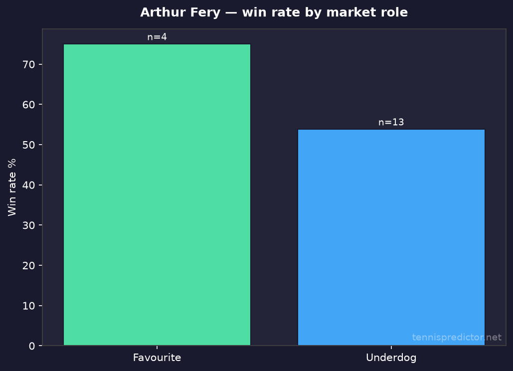 Arthur Fery favourite vs underdog