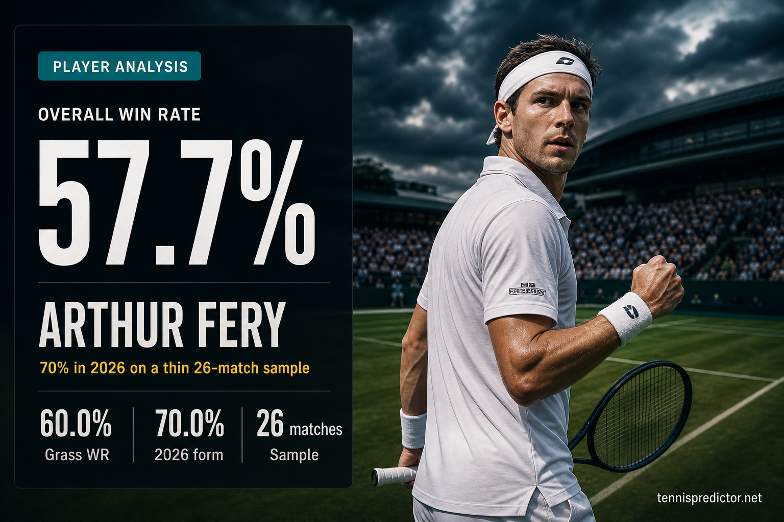 Arthur Fery 57.7% win rate — 66.7% Hard WR, 75.0% As favourite, 58.3% Grand Slam WR — tennispredictor.net