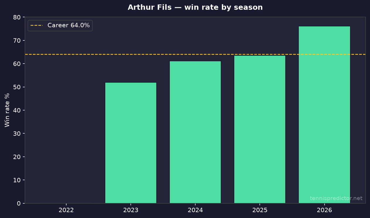 Arthur Fils taux de victoire par saison