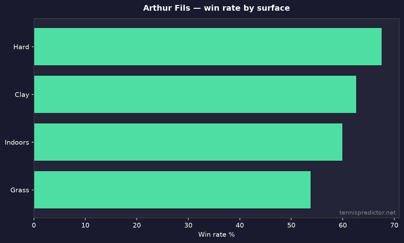 Arthur Fils taux de victoire par surface