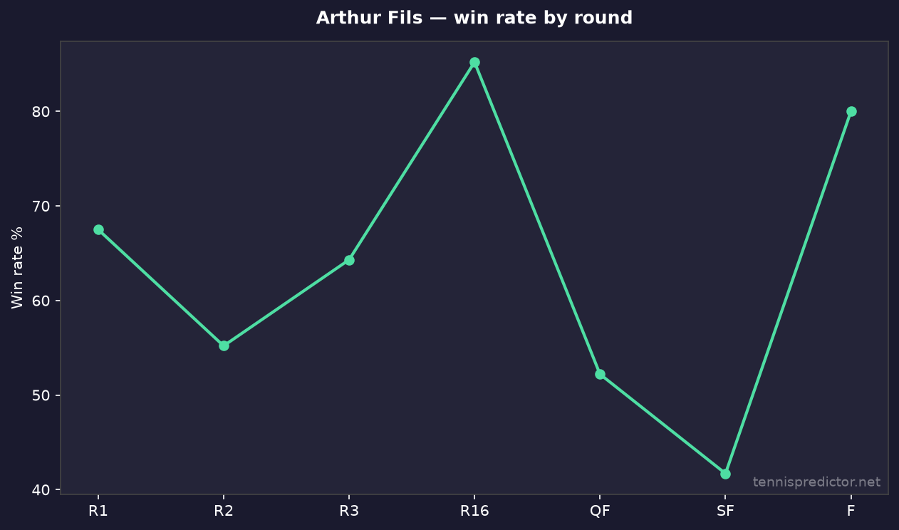 Arthur Fils taux de victoire par tour