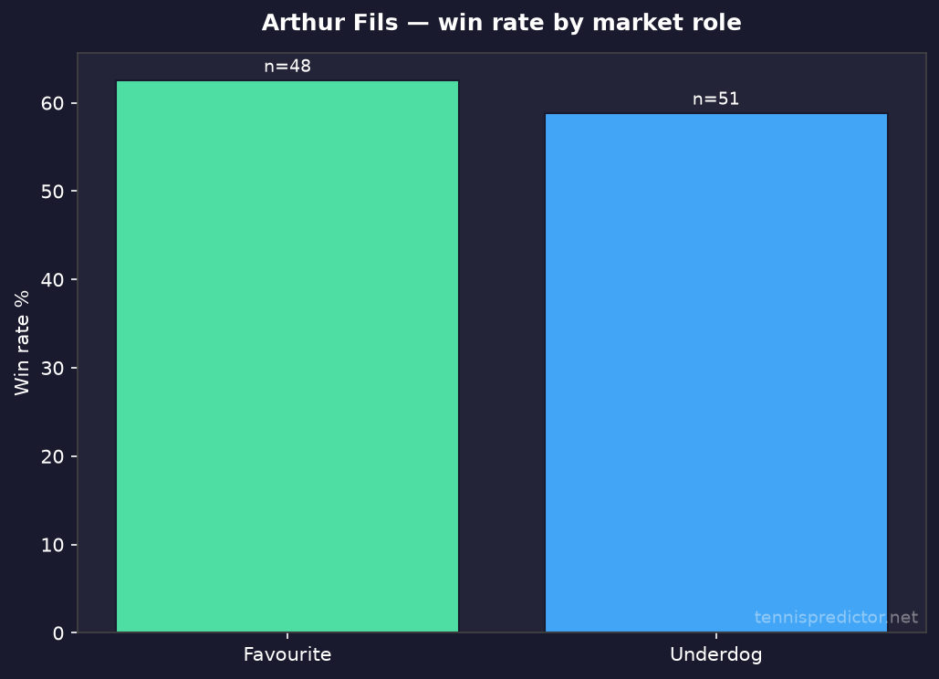 Arthur Fils favori vs outsider