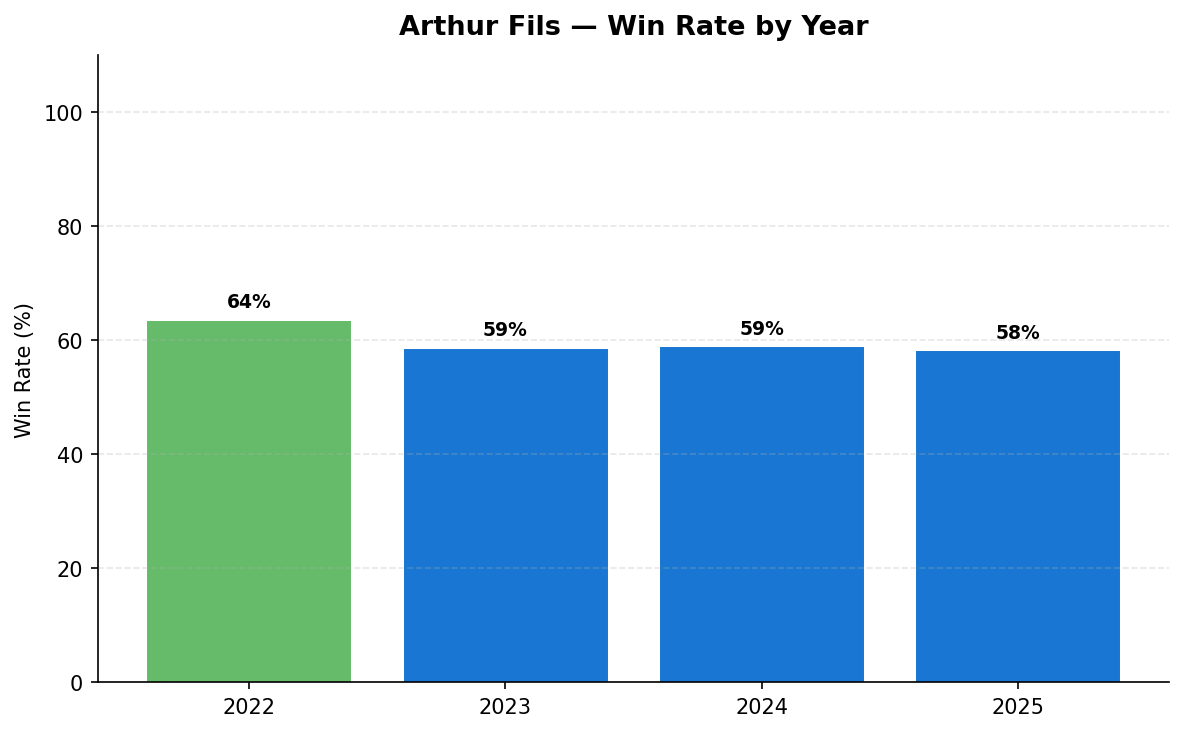 Fils win rate by year