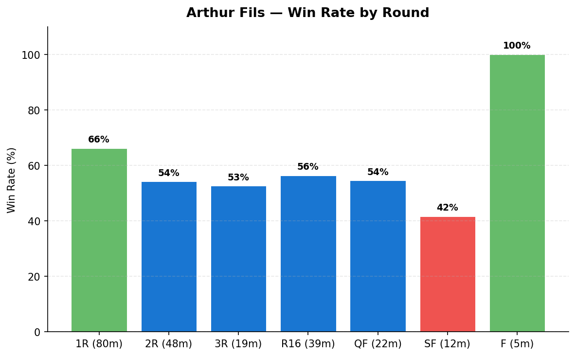 Fils win rate by round