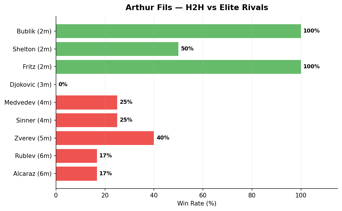 Fils H2H vs elite
