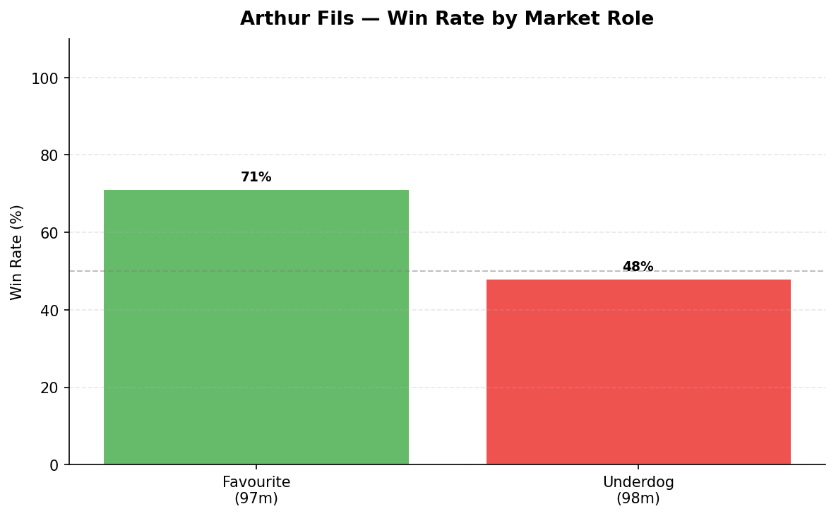 Fils odds role
