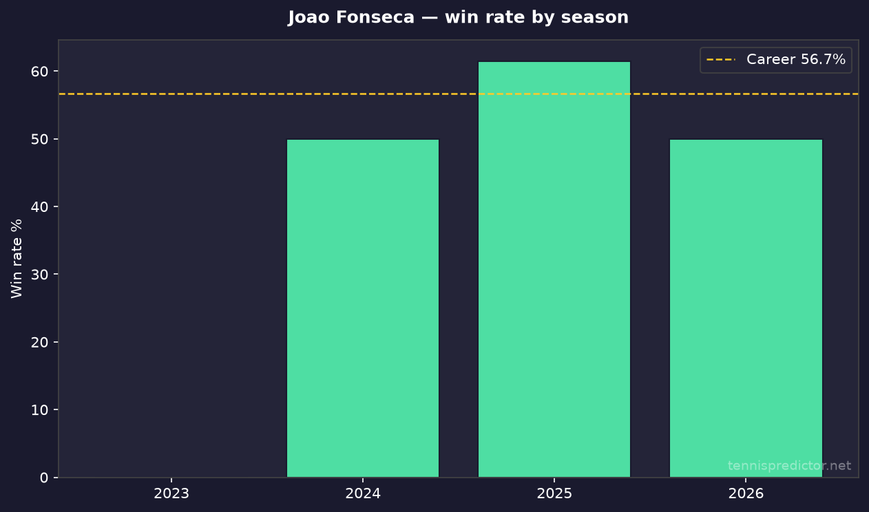Joao Fonseca year-by-year win rate