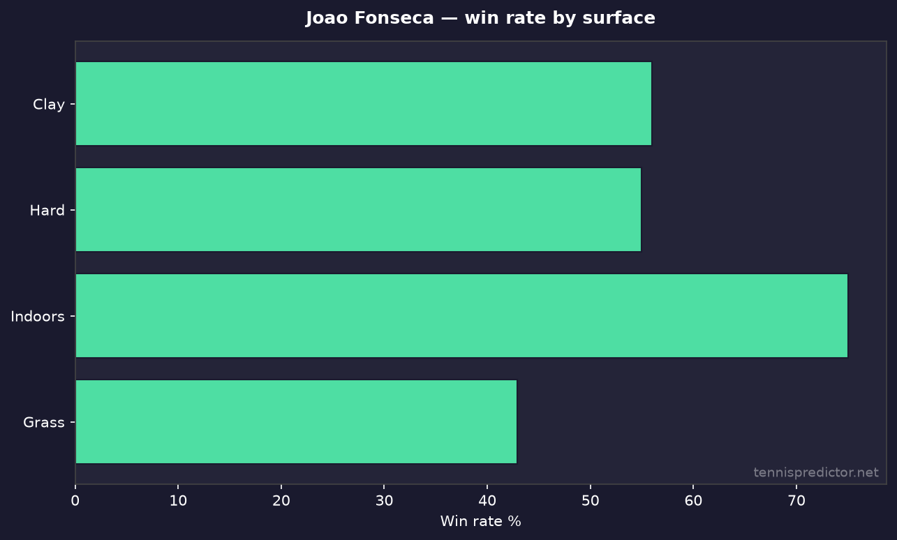 Joao Fonseca win rate by surface