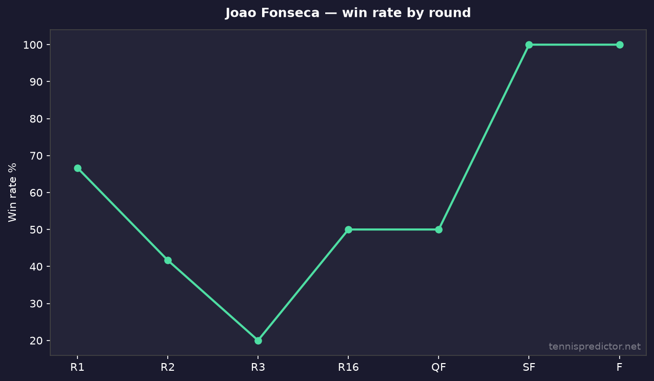 Joao Fonseca win rate by round