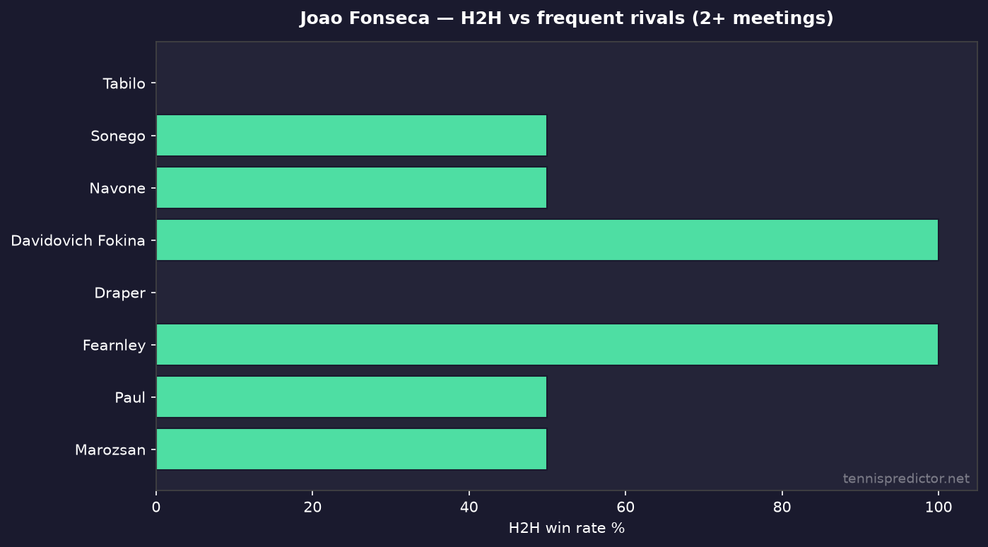 Joao Fonseca H2H win rates