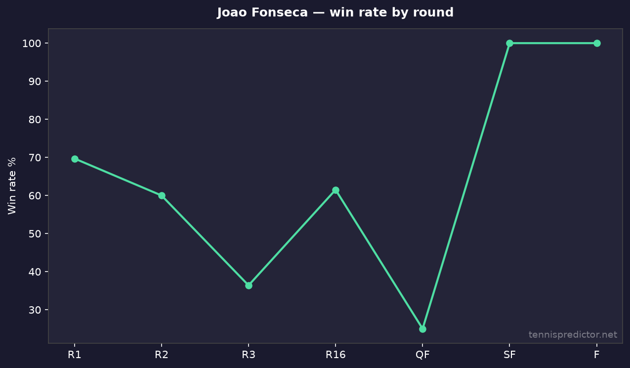 Joao Fonseca taux de victoire par tour
