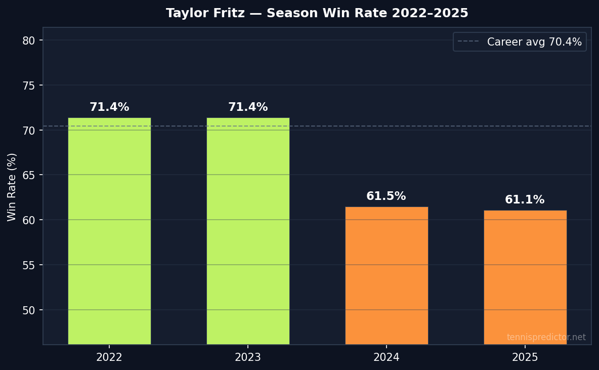 Fritz year-by-year win rate 2022–2025