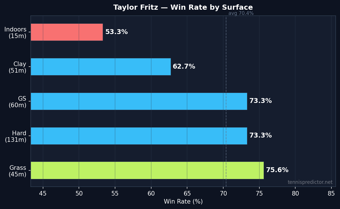 Fritz win rate by surface