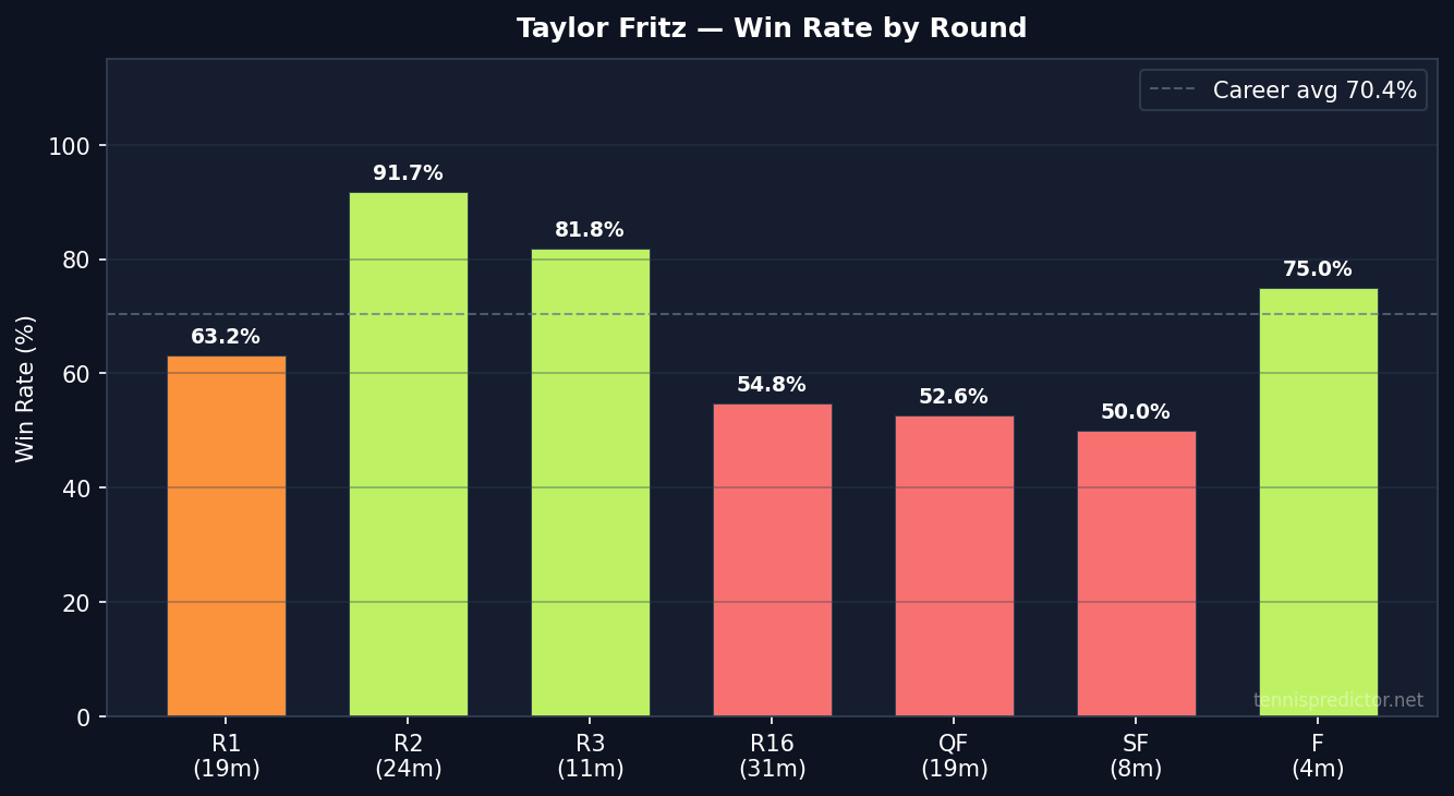 Fritz win rate by round