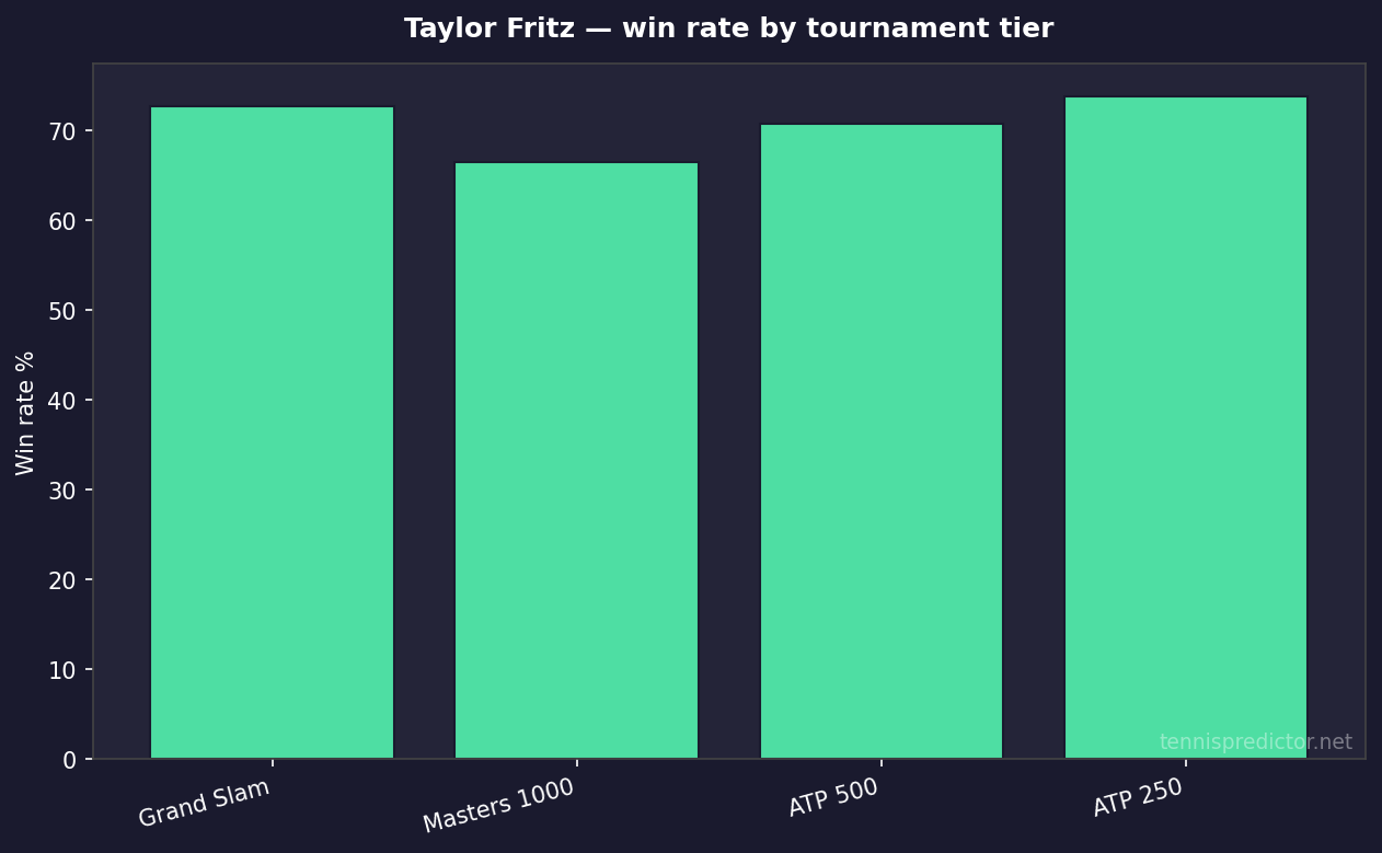 Taylor Fritz win rate by tournament tier
