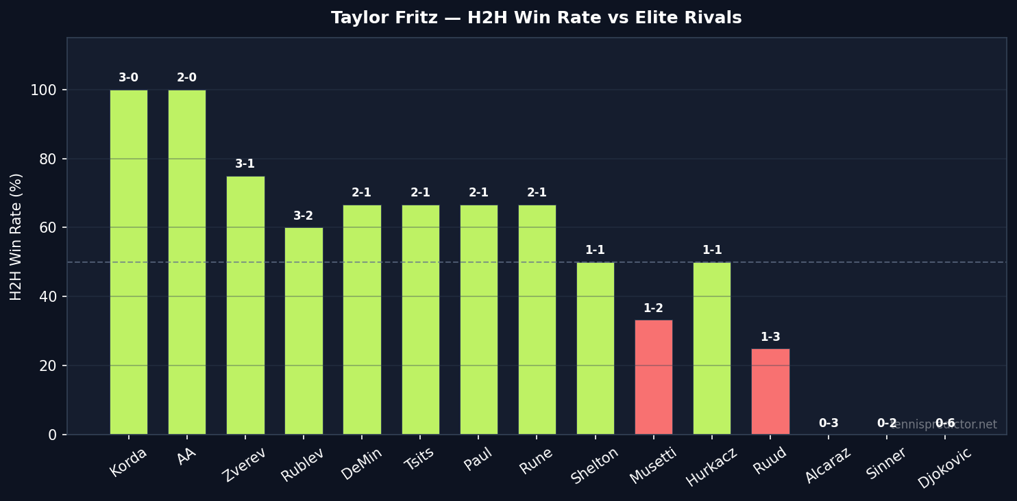 Fritz H2H win rate vs elite rivals