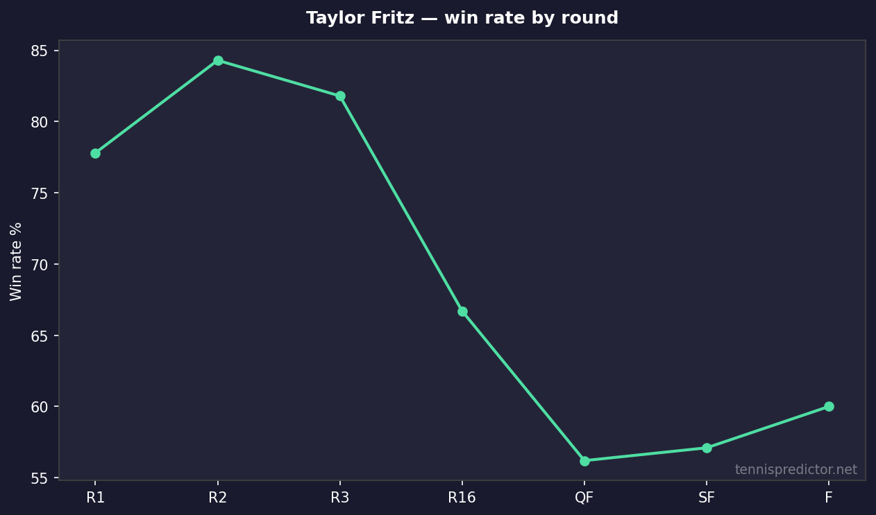 Taylor Fritz win rate by round