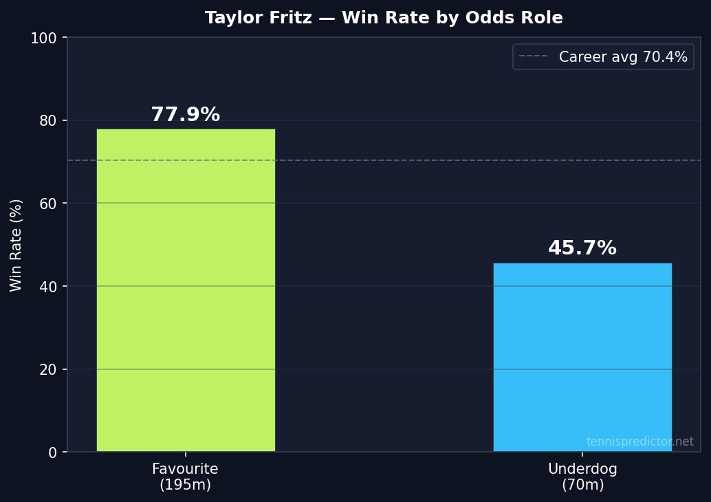 Fritz win rate by odds role