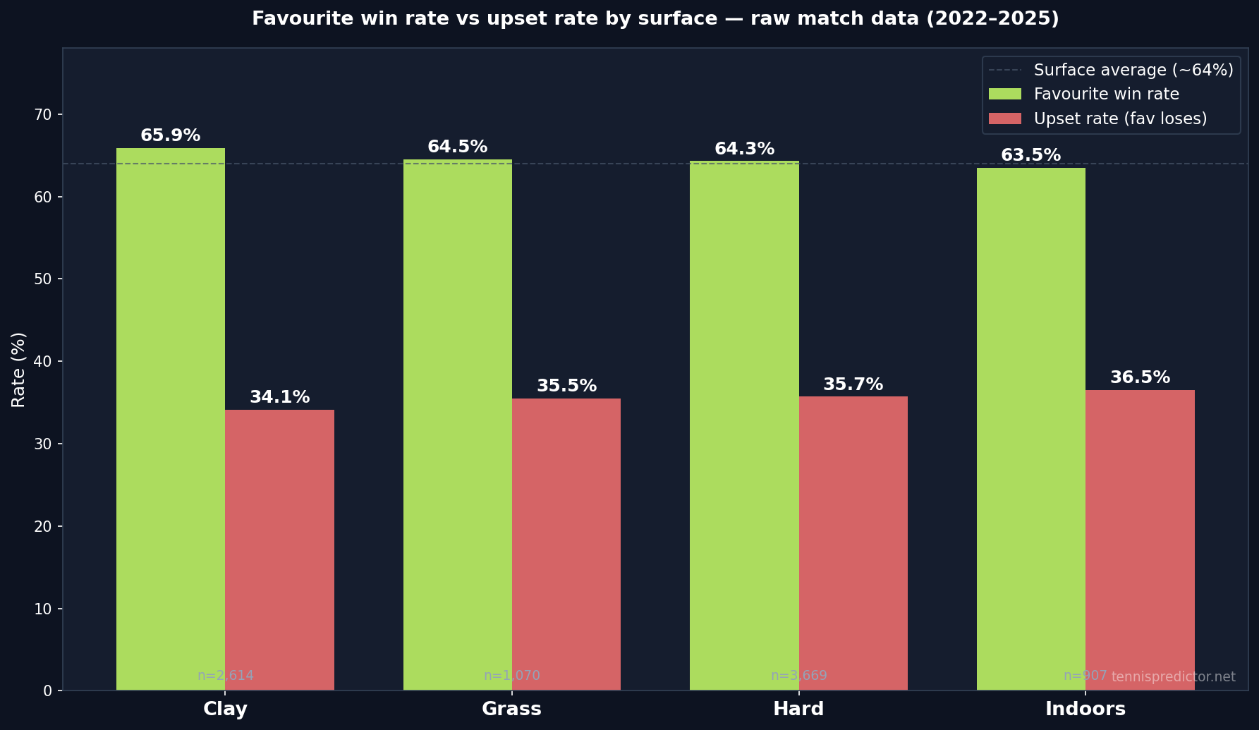 Favourite win rate and upset rate by surface — valid odds only (2022–2025)