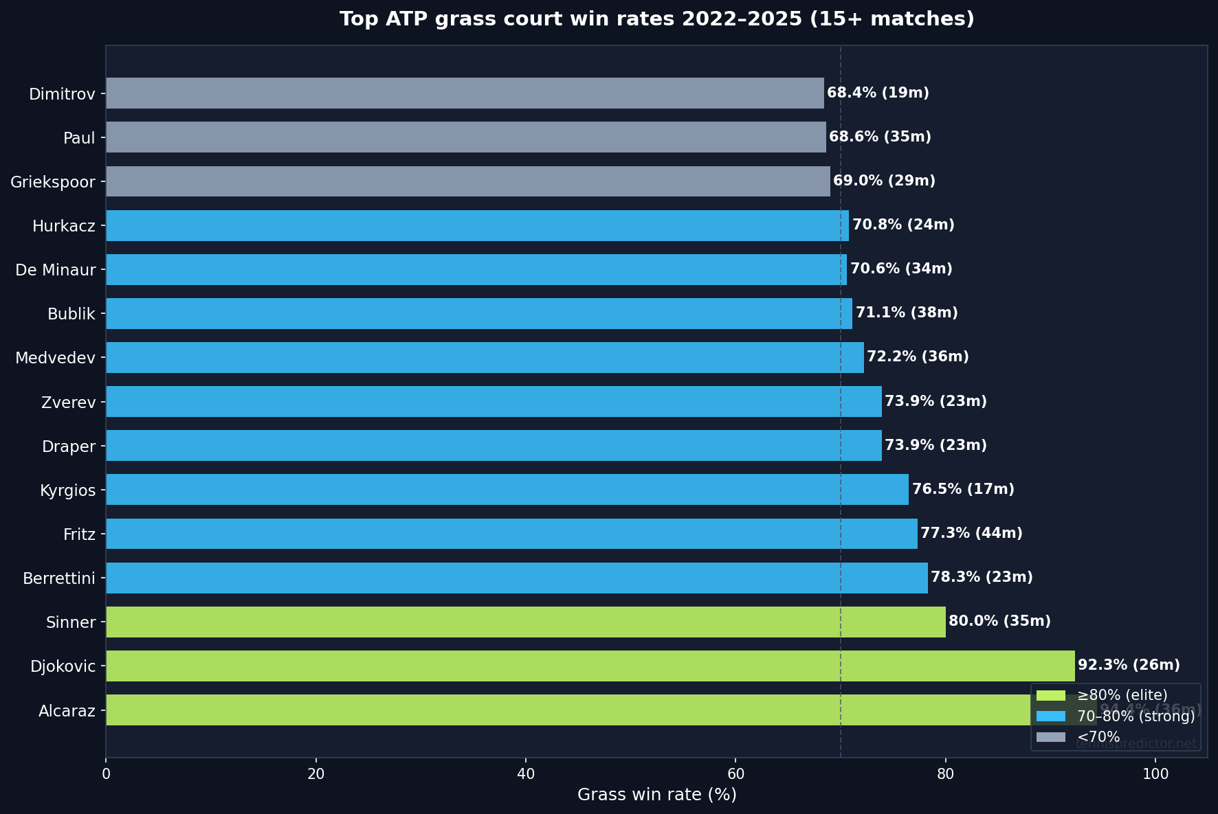 Top ATP grass court win rates 2022–2025