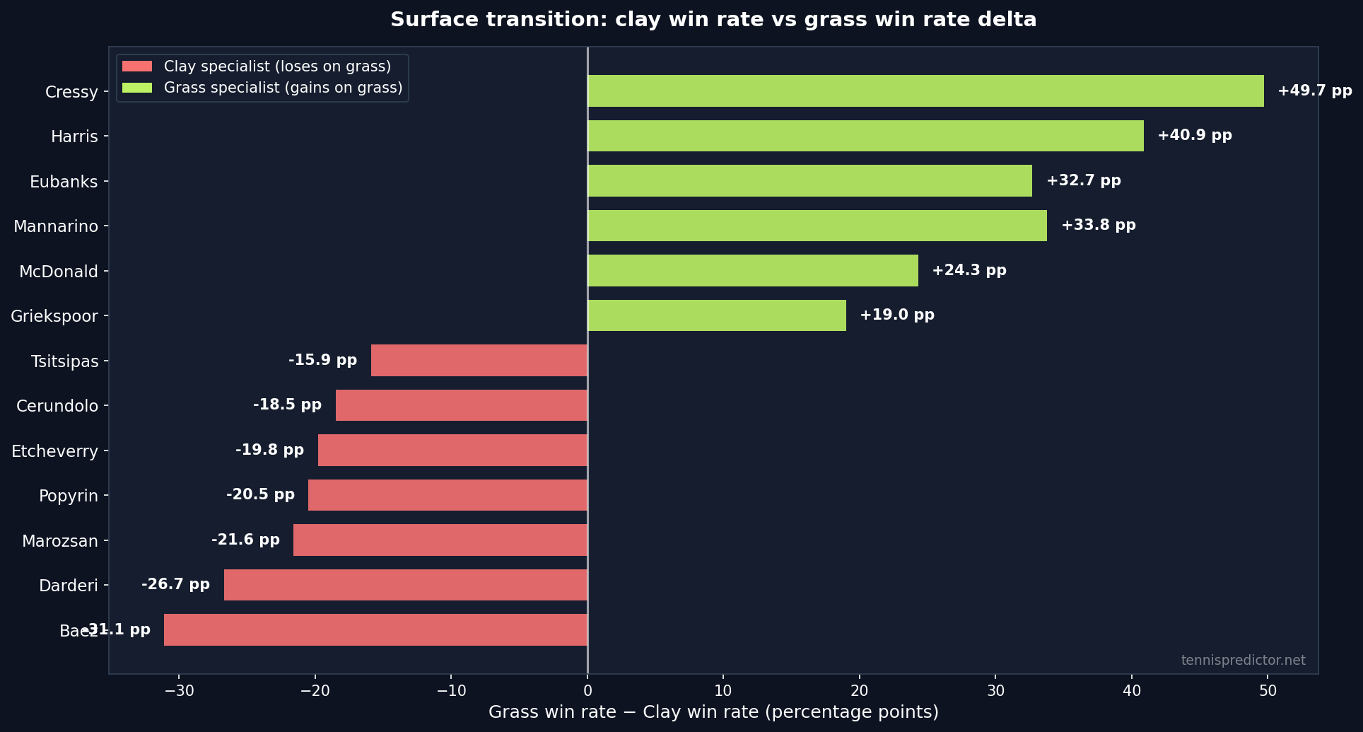 Surface transition: clay win rate vs grass win rate delta