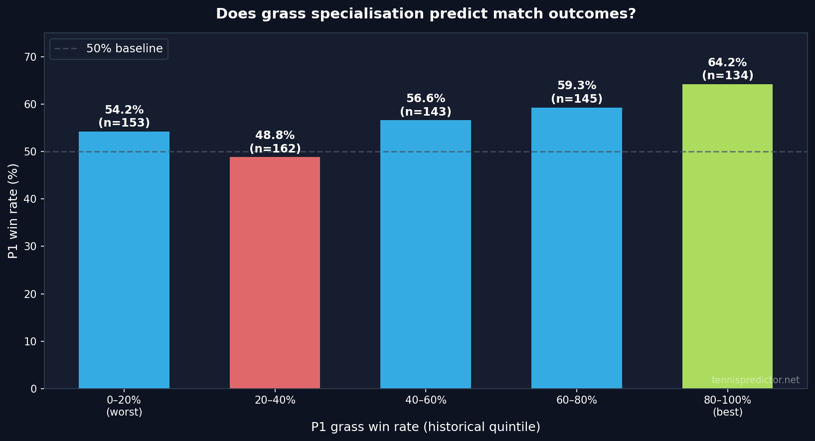 Does grass specialisation predict match outcomes?