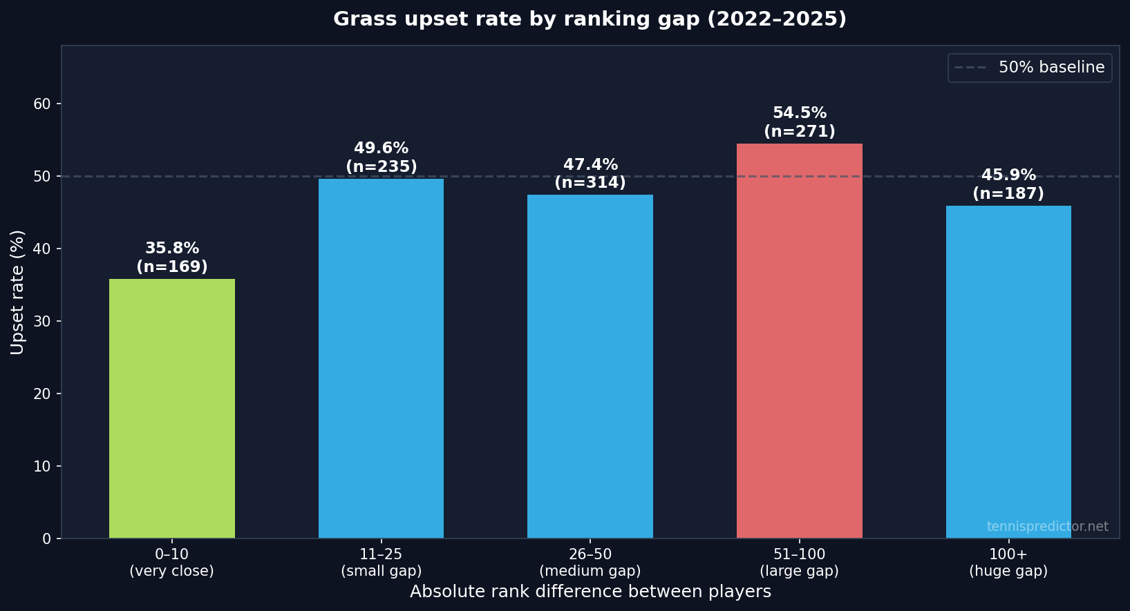 Grass upset rate by ranking gap (2022–2025)