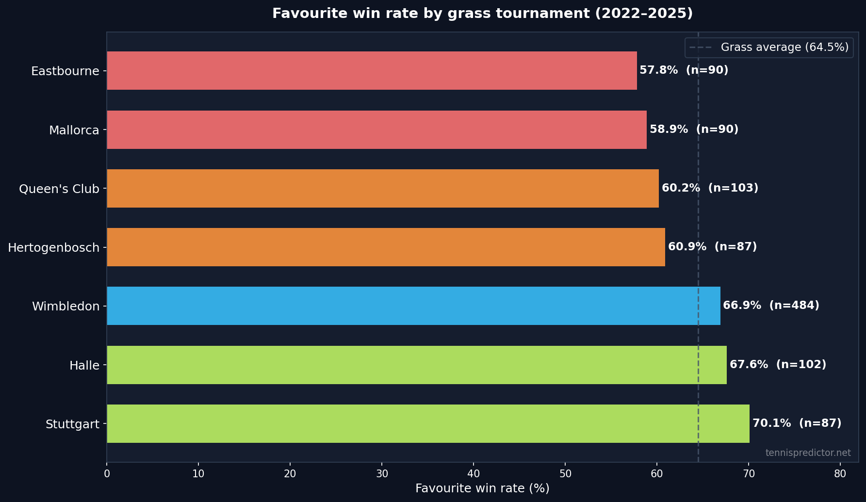 Favourite win rate by grass tournament (2022–2025)