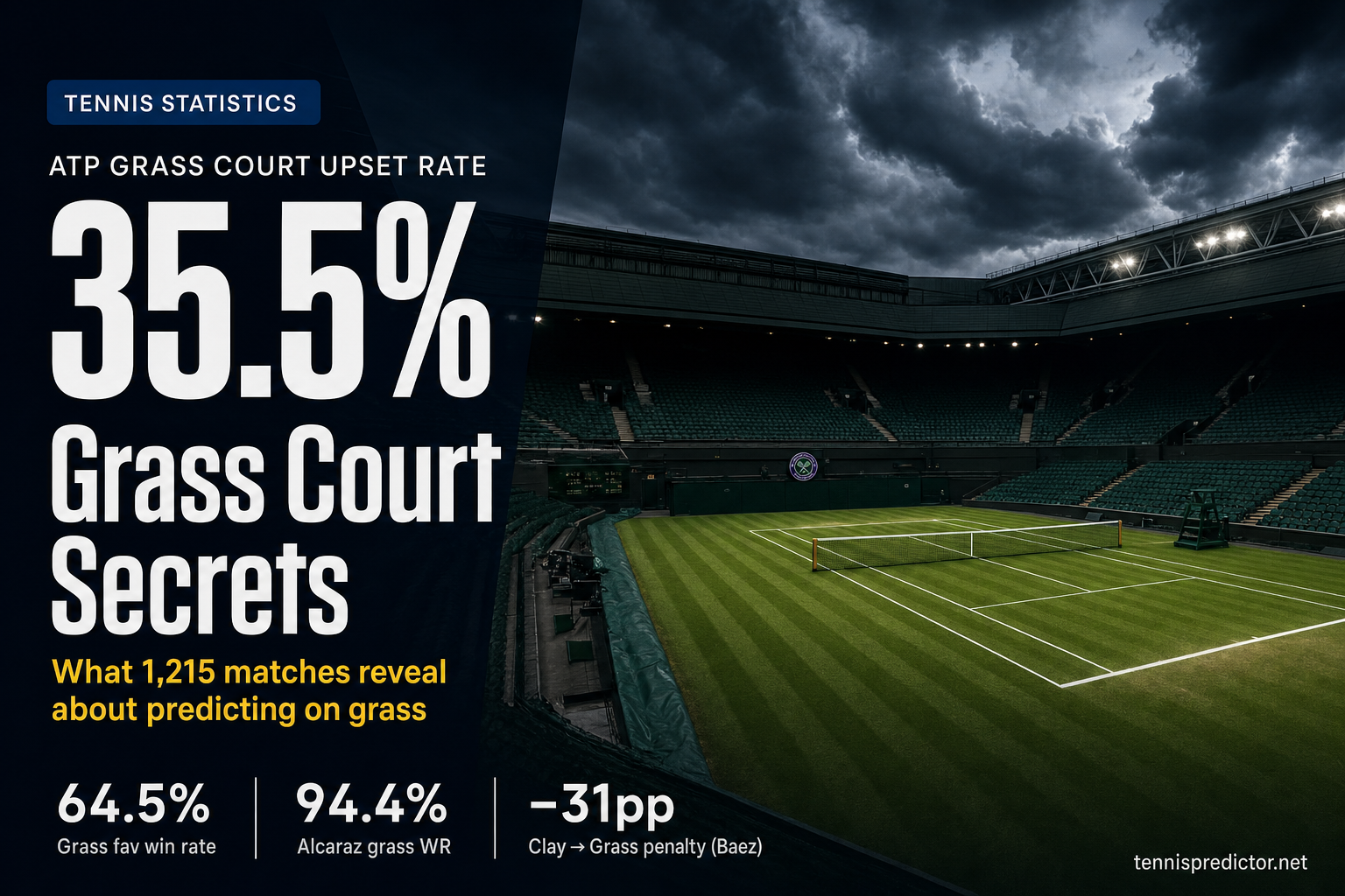 Grass Court Secrets data card — 35.5% upset rate, 64.5% grass fav win rate, 94.4% Alcaraz grass WR, −31pp clay-to-grass penalty. Wimbledon Centre Court atmospheric background — tennispredictor.net