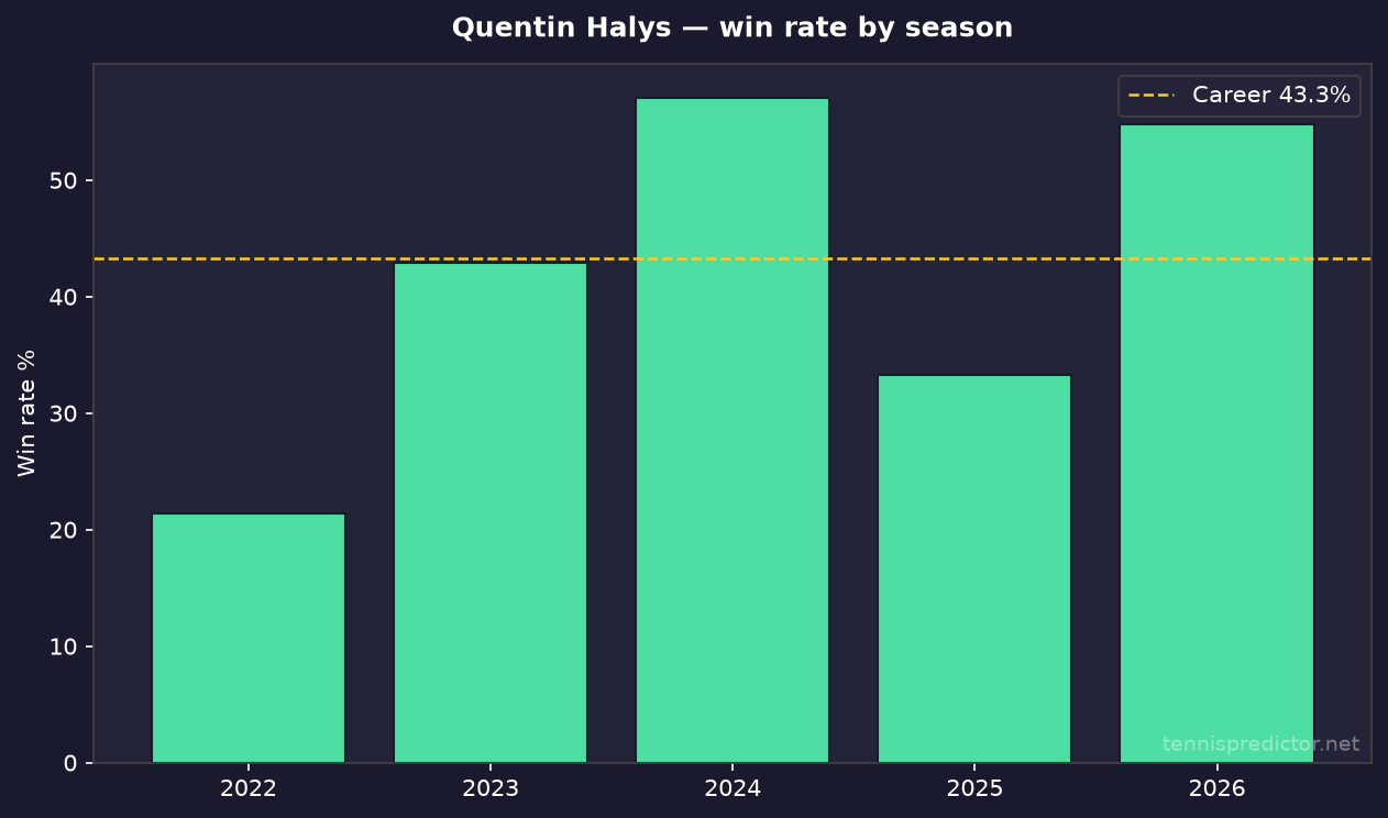 Quentin Halys year-by-year win rate