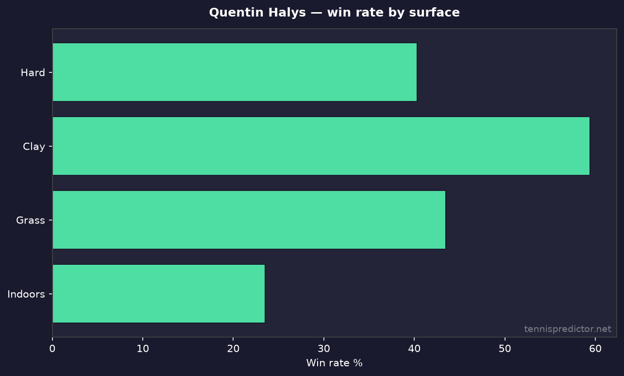 Quentin Halys win rate by surface