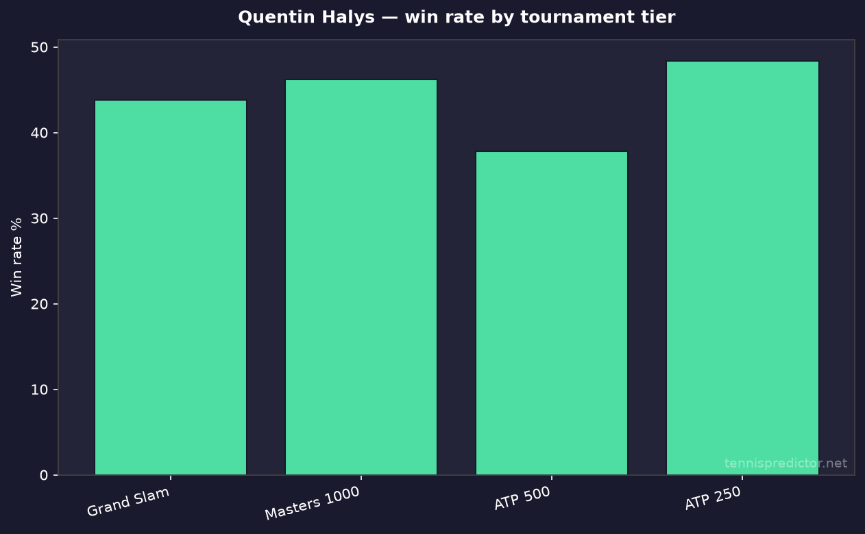 Quentin Halys win rate by tournament tier
