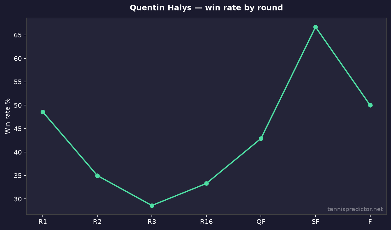 Quentin Halys win rate by round