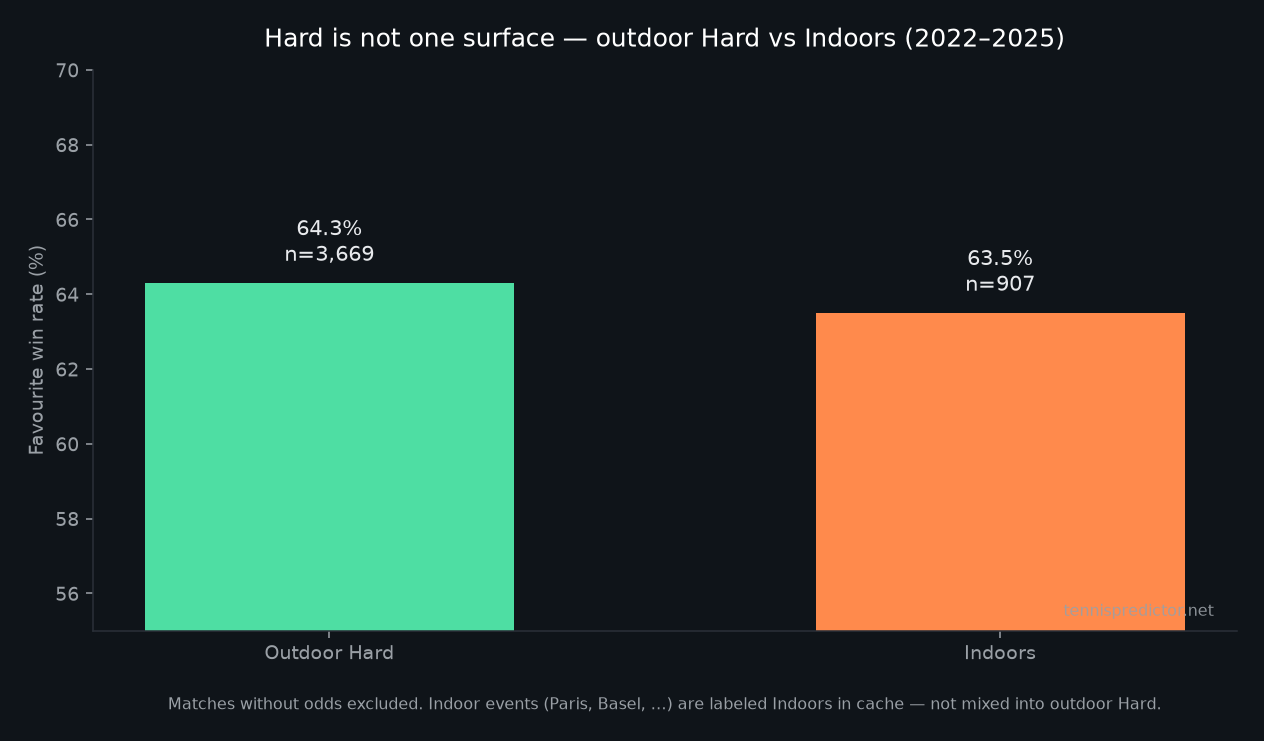 Taux de victoire des favoris Hard outdoor vs Indoors
