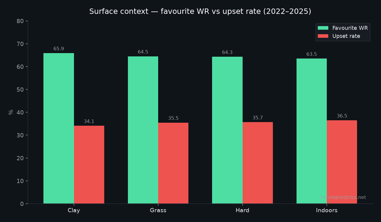 TV favoris vs upsets par surface