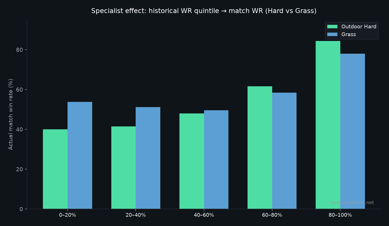 Quintiles spécialistes Hard vs gazon
