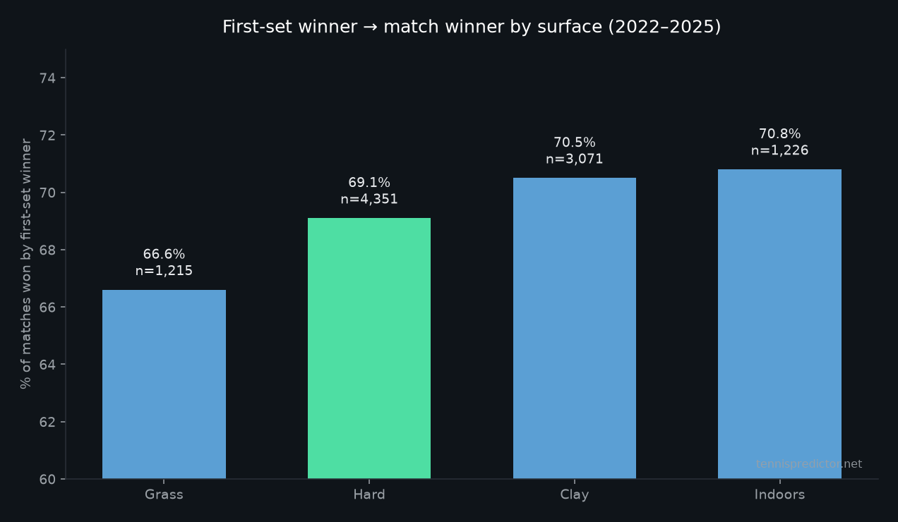 Vainqueur du 1er set → vainqueur du match par surface