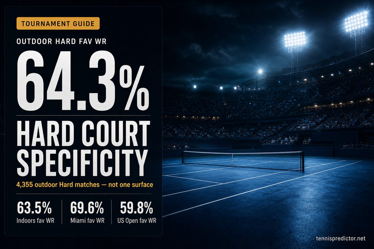 64.3% outdoor Hard favourite win rate — 4,355 matches — Miami 69.6% vs US Open 59.8% — tennispredictor.net