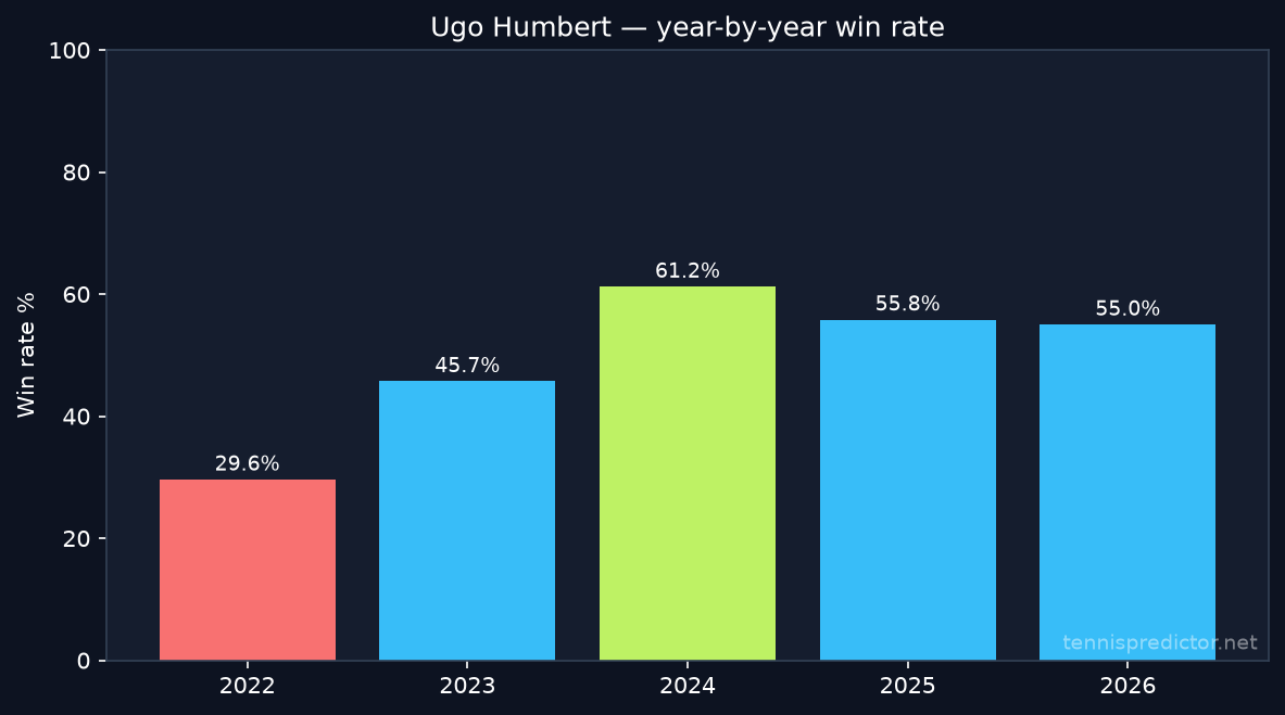 Ugo Humbert year-by-year win rate