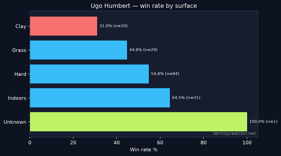 Ugo Humbert win rate by surface