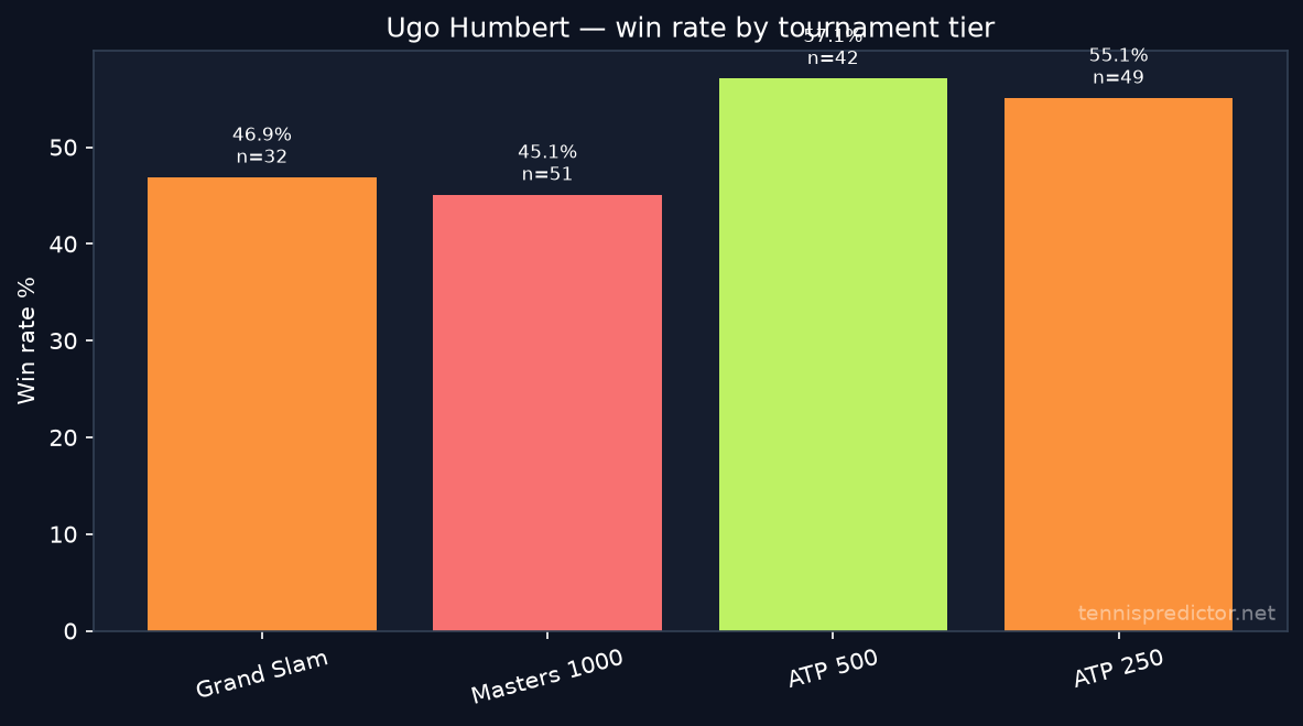 Ugo Humbert win rate by tournament tier