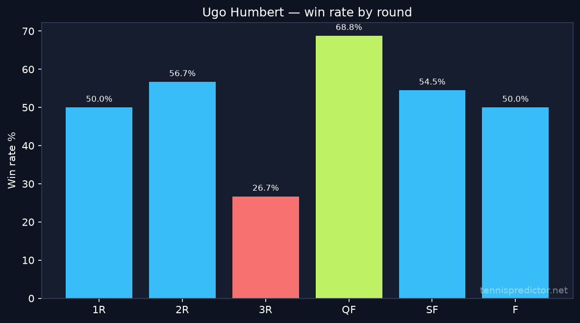 Ugo Humbert win rate by round