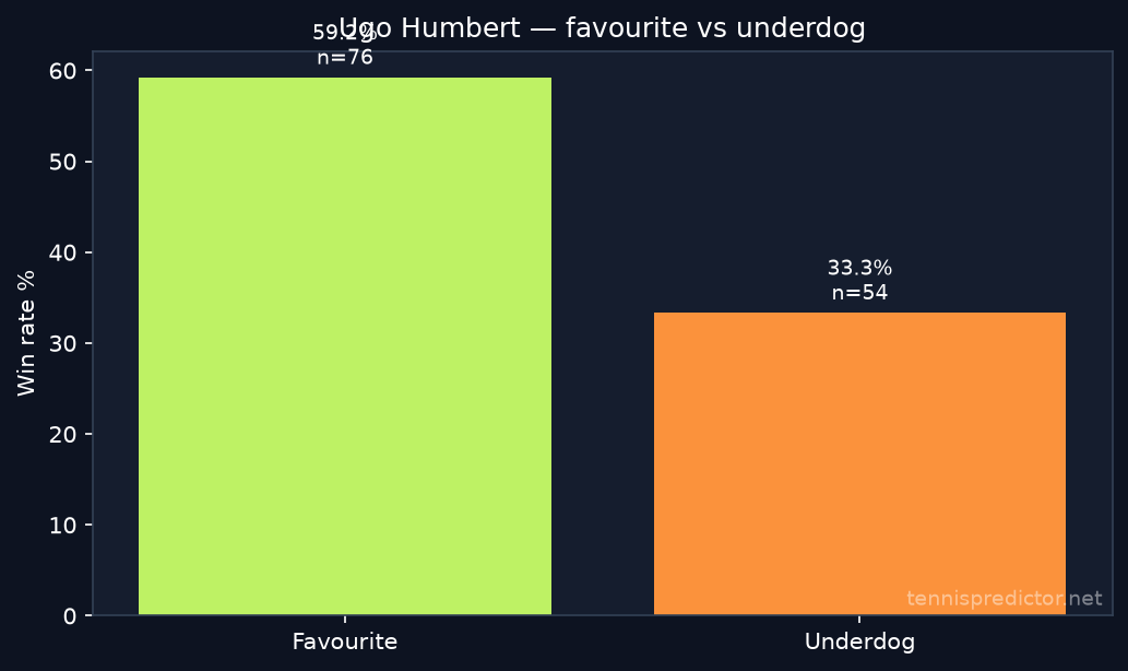 Ugo Humbert favourite vs underdog