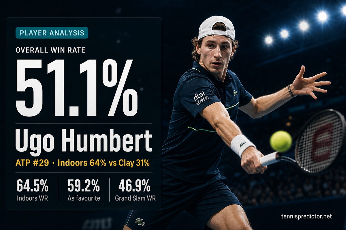 Ugo Humbert 51.1% win rate — 64.5% Indoors WR, 59.2% As favourite, 46.9% Grand Slam WR — tennispredictor.net