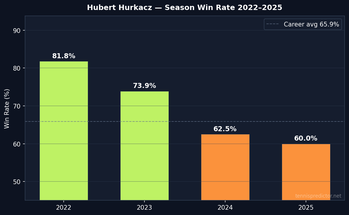 Hurkacz year-by-year win rate 2022–2025