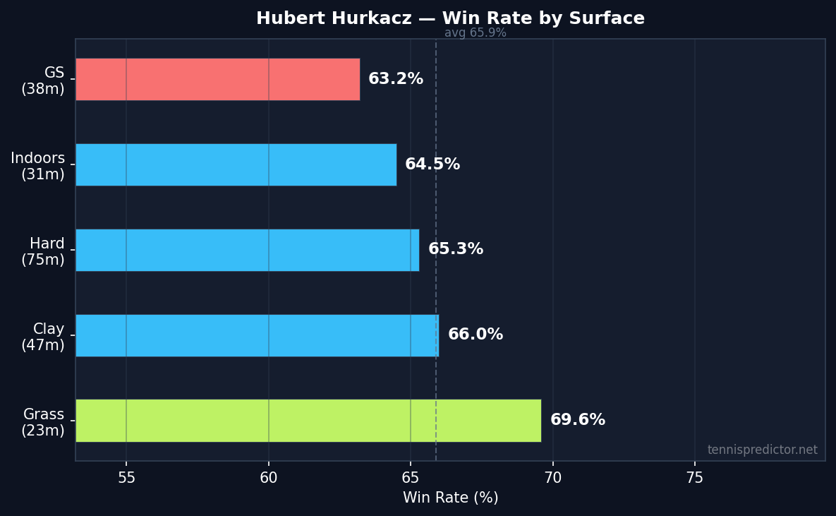 Hurkacz win rate by surface