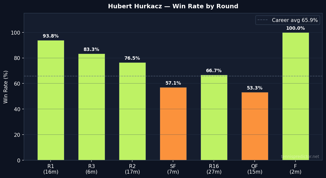 Hurkacz win rate by round
