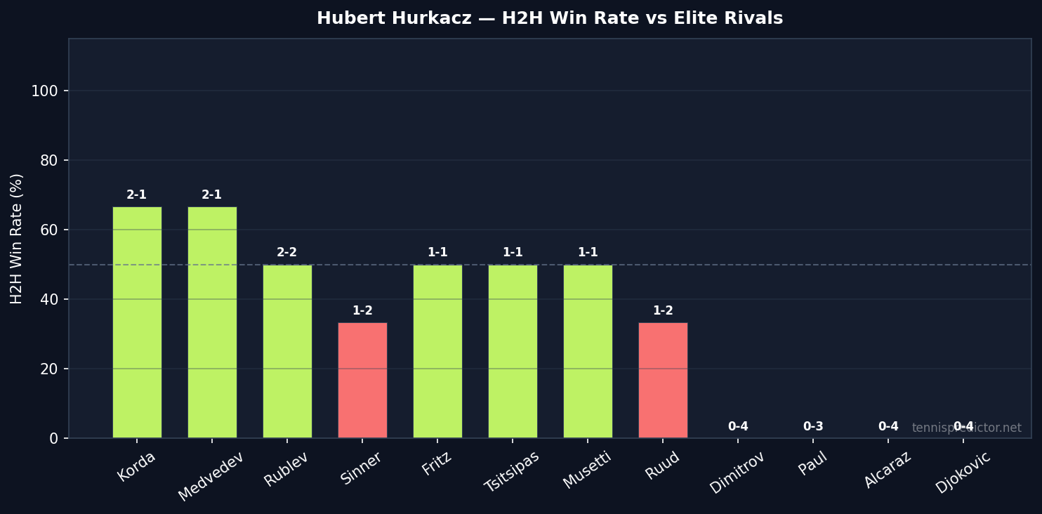 Hurkacz H2H win rate vs elite rivals