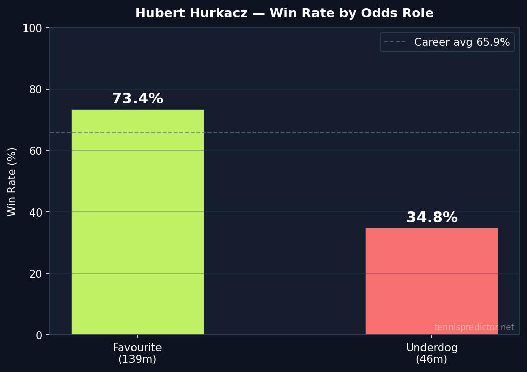 Hurkacz win rate by odds role